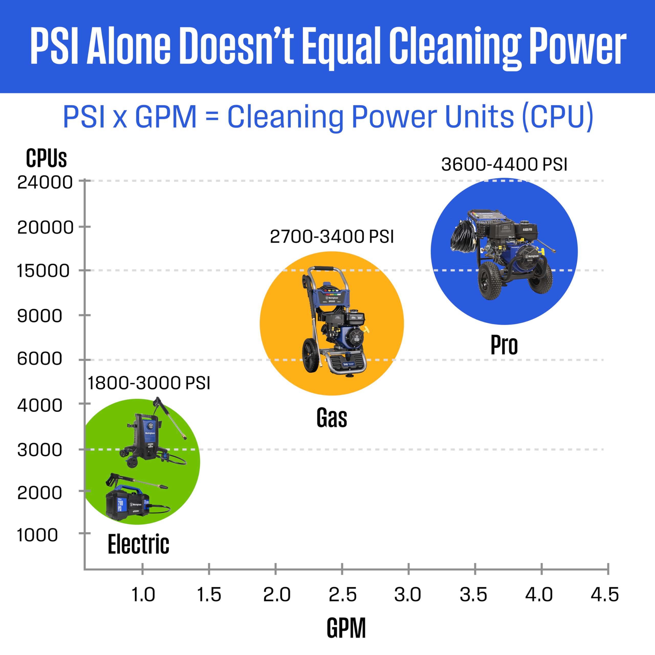 Westinghouse WPX2700 Gas Pressure Washer, 2700 PSI and 2.3 GPM, Onboard Soap Tank, Spray Gun and Wand, 5 Nozzle Set, for Cars/Fences/Driveways/Homes/Patios/Furniture